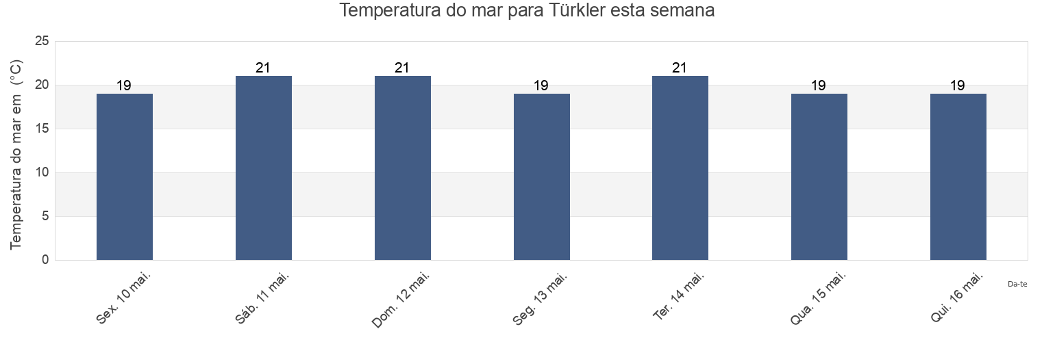 Temperatura do mar em Türkler, Alanya, Antalya, Turkey esta semana