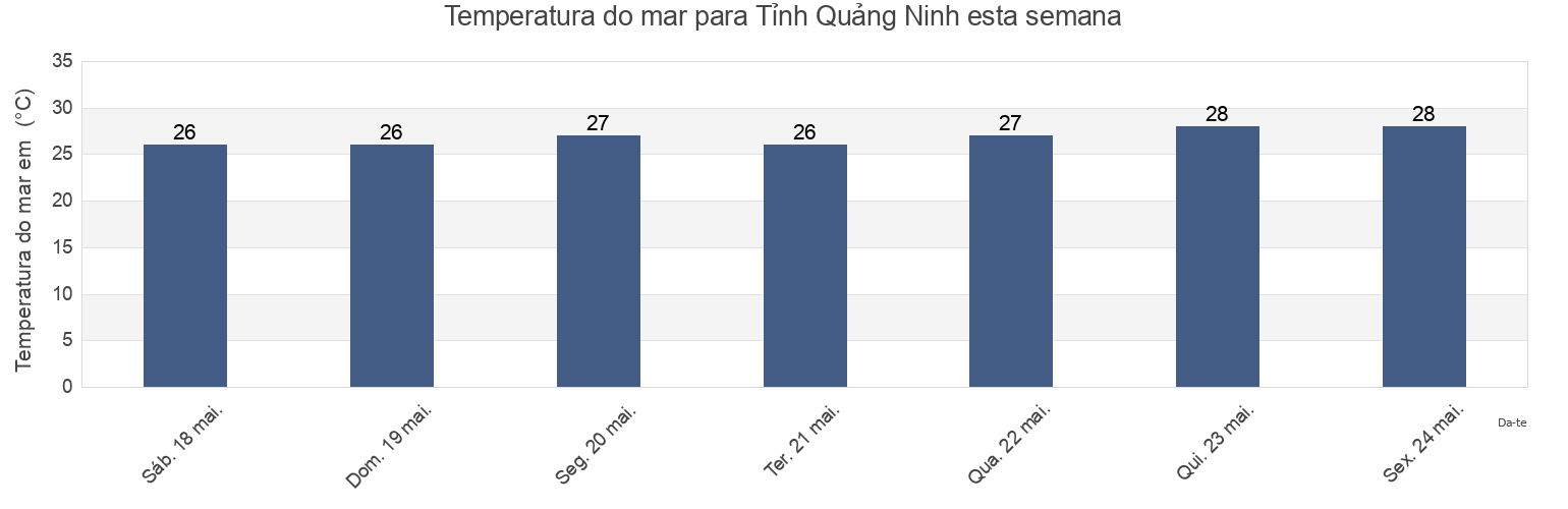 Temperatura do mar em Tỉnh Quảng Ninh, Vietnam esta semana