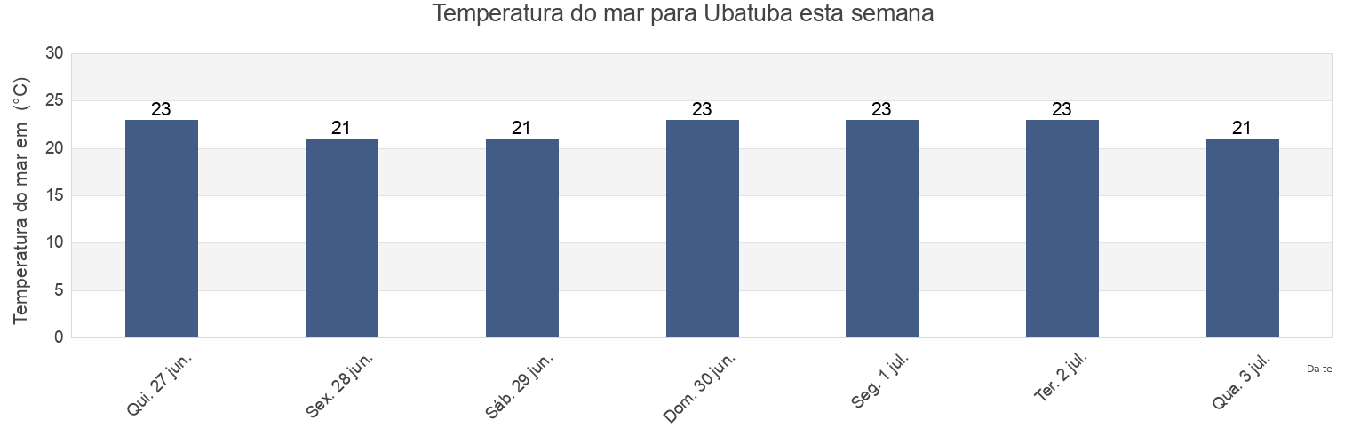 Temperatura do mar em Ubatuba, Ubatuba, São Paulo, Brazil esta semana
