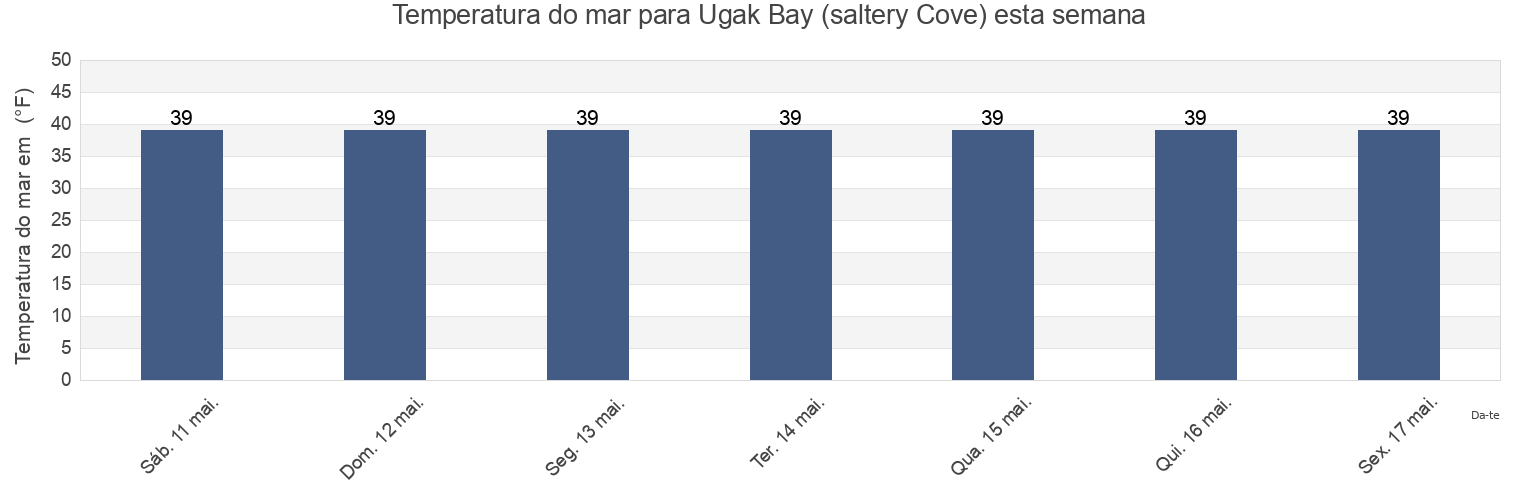 Temperatura do mar em Ugak Bay (saltery Cove), Kodiak Island Borough, Alaska, United States esta semana