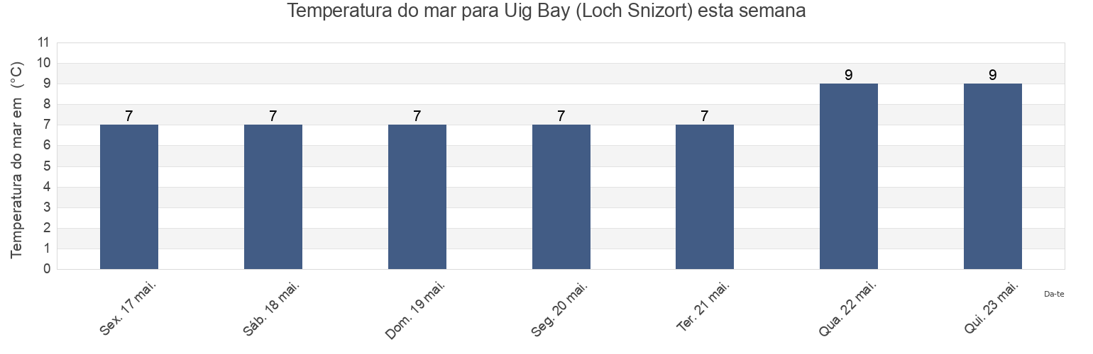 Temperatura do mar em Uig Bay (Loch Snizort), Eilean Siar, Scotland, United Kingdom esta semana