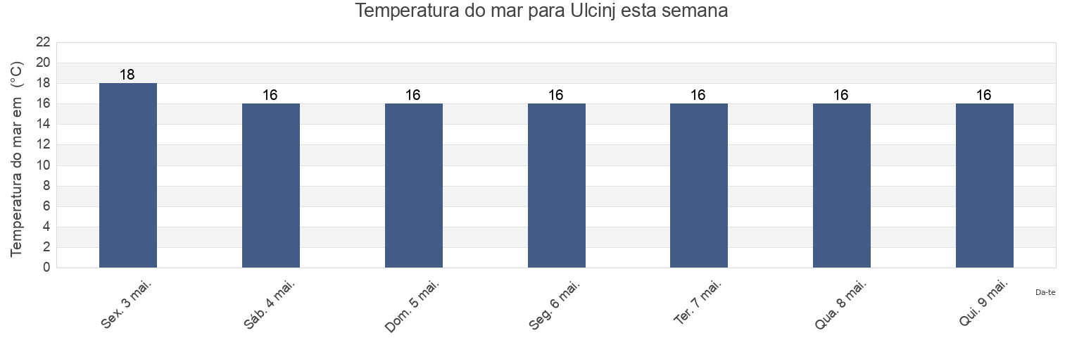 Temperatura do mar em Ulcinj, Montenegro esta semana