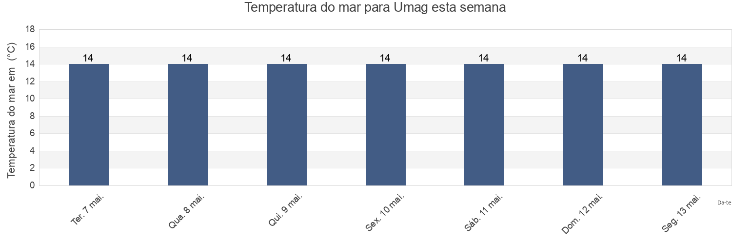 Temperatura do mar em Umag, Grad Umag, Istria, Croatia esta semana