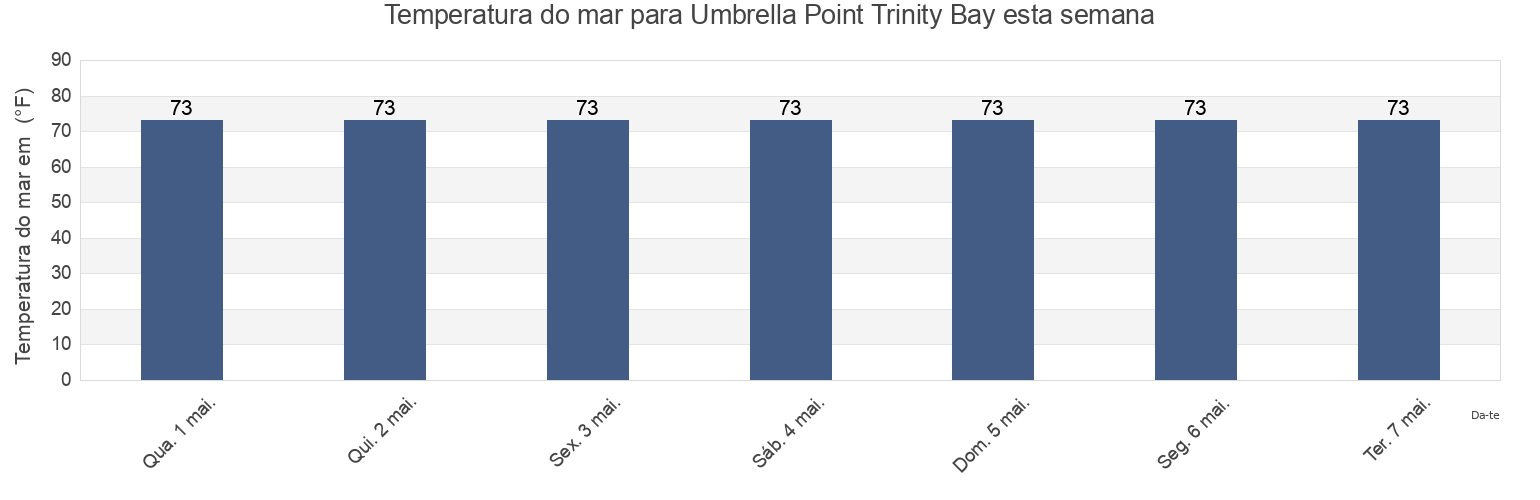 Temperatura do mar em Umbrella Point Trinity Bay, Chambers County, Texas, United States esta semana