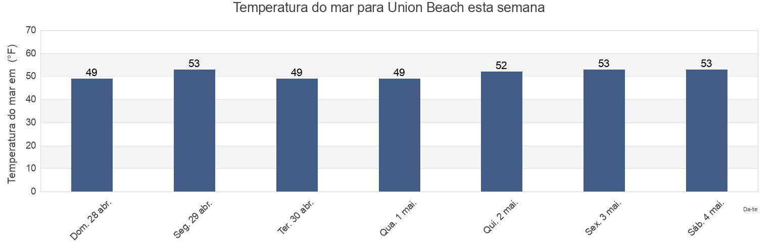 Temperatura do mar em Union Beach, Monmouth County, New Jersey, United States esta semana