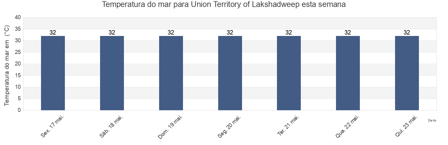 Temperatura do mar em Union Territory of Lakshadweep, India esta semana
