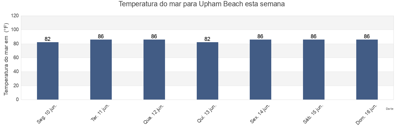 Temperatura do mar em Upham Beach, Pinellas County, Florida, United States esta semana