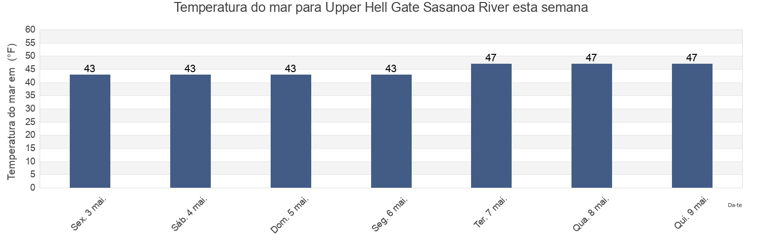 Temperatura do mar em Upper Hell Gate Sasanoa River, Sagadahoc County, Maine, United States esta semana