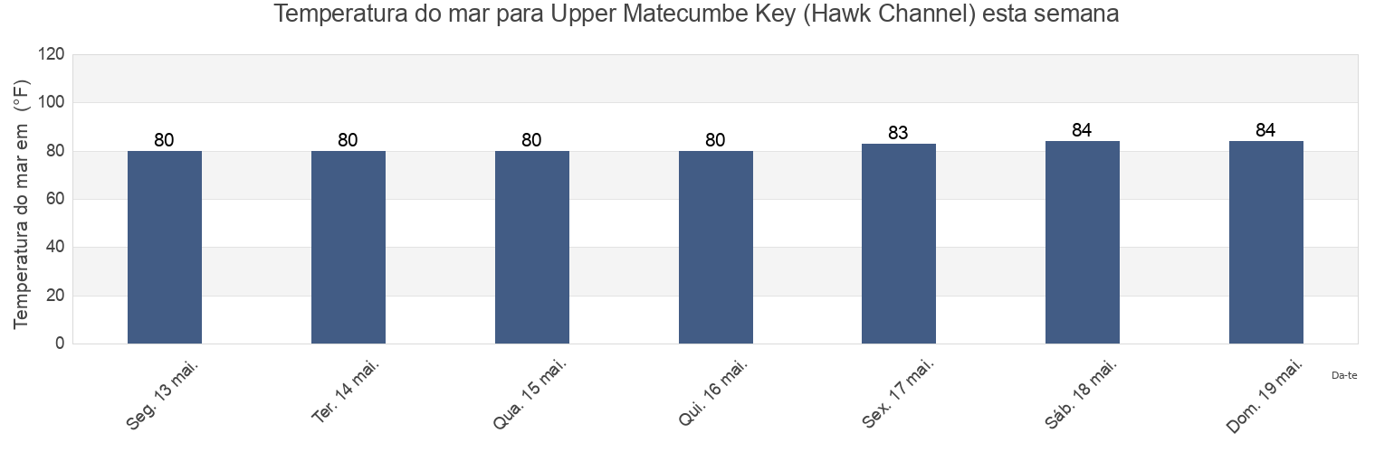 Temperatura do mar em Upper Matecumbe Key (Hawk Channel), Miami-Dade County, Florida, United States esta semana