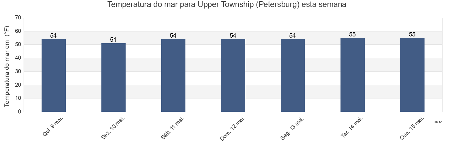 Temperatura do mar em Upper Township (Petersburg), Cape May County, New Jersey, United States esta semana
