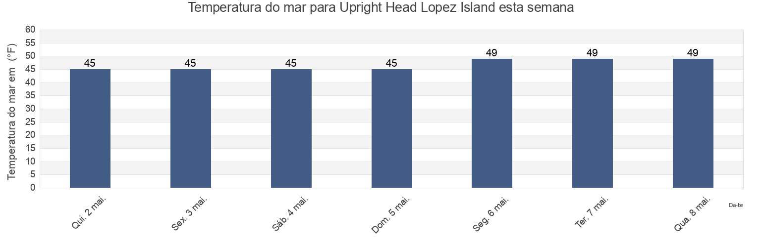Temperatura do mar em Upright Head Lopez Island, San Juan County, Washington, United States esta semana
