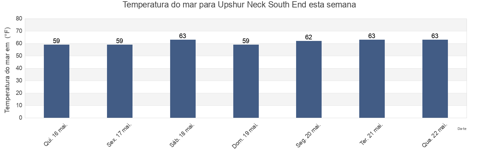 Temperatura do mar em Upshur Neck South End, Accomack County, Virginia, United States esta semana