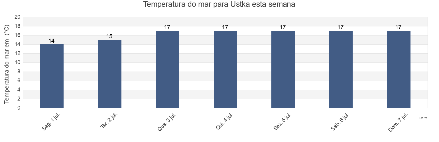 Temperatura do mar em Ustka, Powiat słupski, Pomerania, Poland esta semana