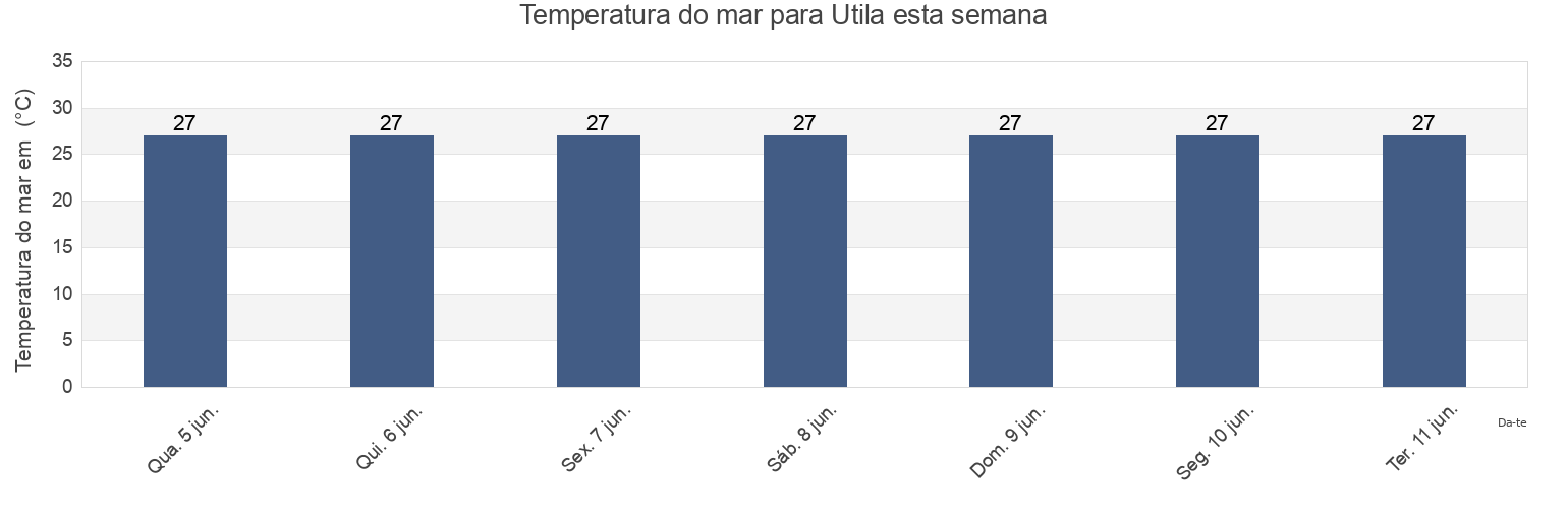 Temperatura do mar em Utila, Bay Islands, Honduras esta semana