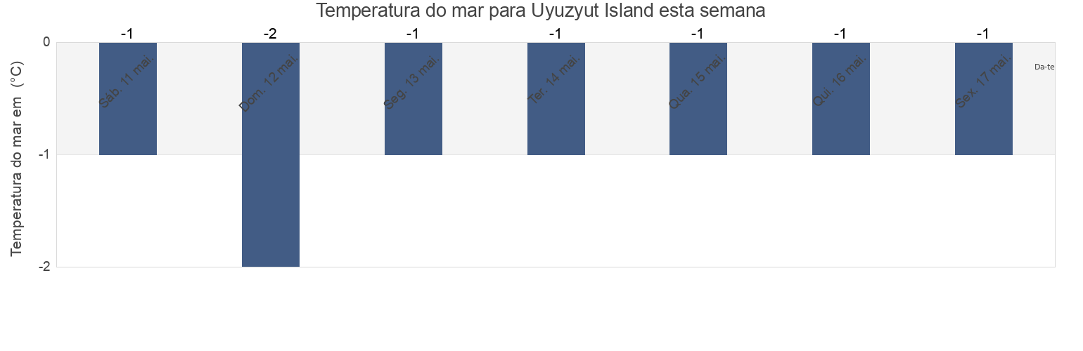 Temperatura do mar em Uyuzyut Island, Okhinskiy Rayon, Sakhalin Oblast, Russia esta semana