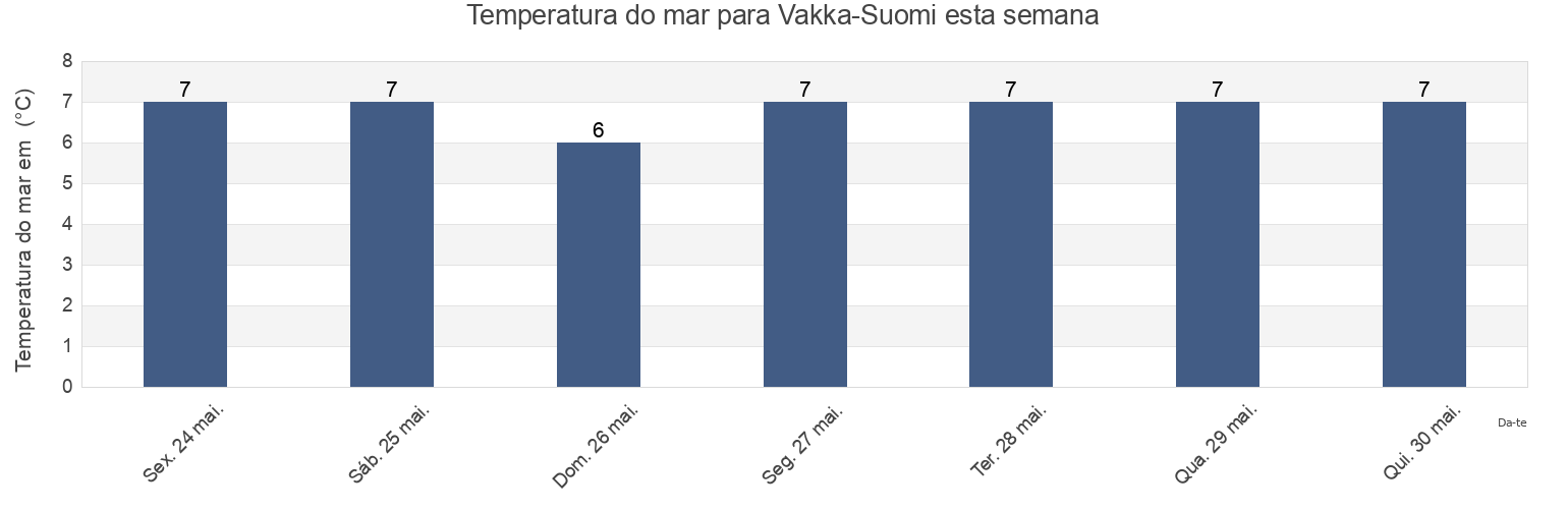 Temperatura do mar em Vakka-Suomi, Southwest Finland, Finland esta semana