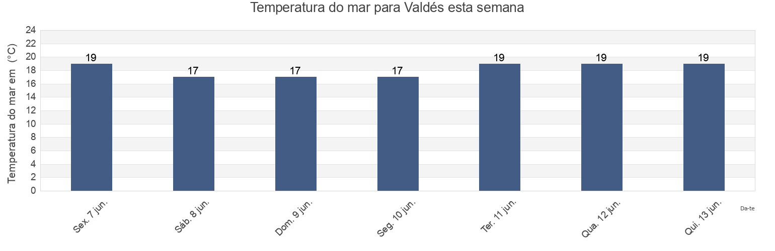 Temperatura do mar em Valdés, Provincia de Málaga, Andalusia, Spain esta semana