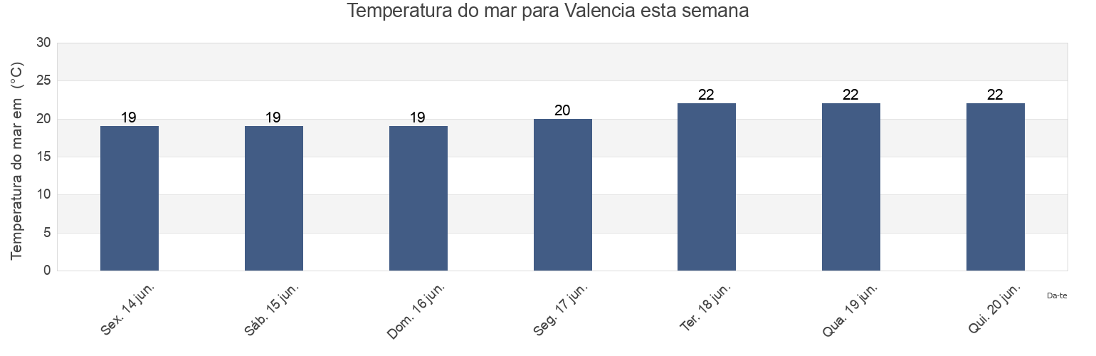 Temperatura do mar em Valencia, Província de València, Valencia, Spain esta semana