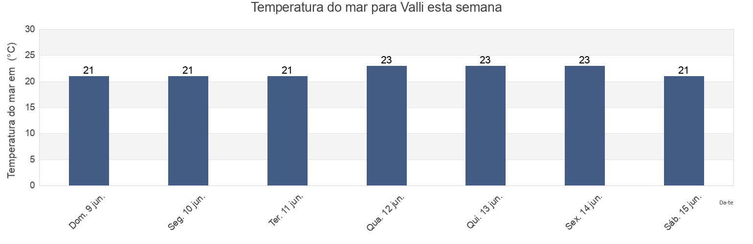 Temperatura do mar em Valli, Provincia di Venezia, Veneto, Italy esta semana