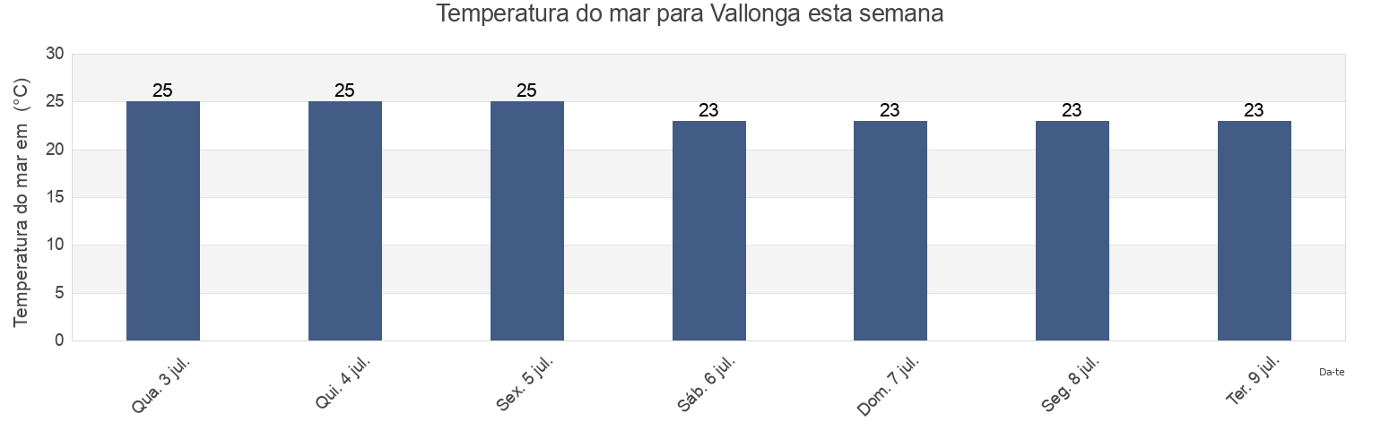 Temperatura do mar em Vallonga, Provincia di Padova, Veneto, Italy esta semana