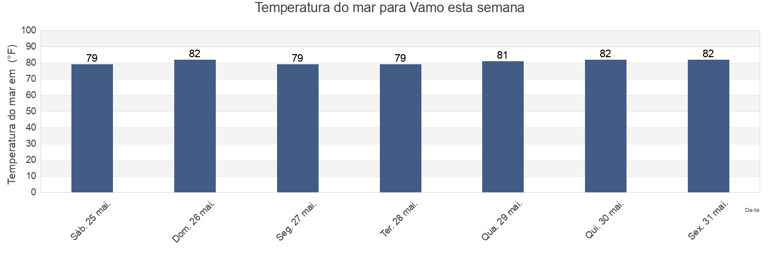 Temperatura do mar em Vamo, Sarasota County, Florida, United States esta semana