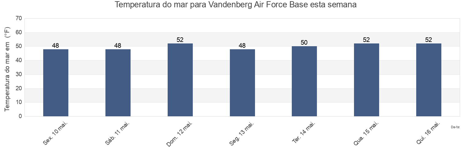 Temperatura do mar em Vandenberg Air Force Base, Santa Barbara County, California, United States esta semana