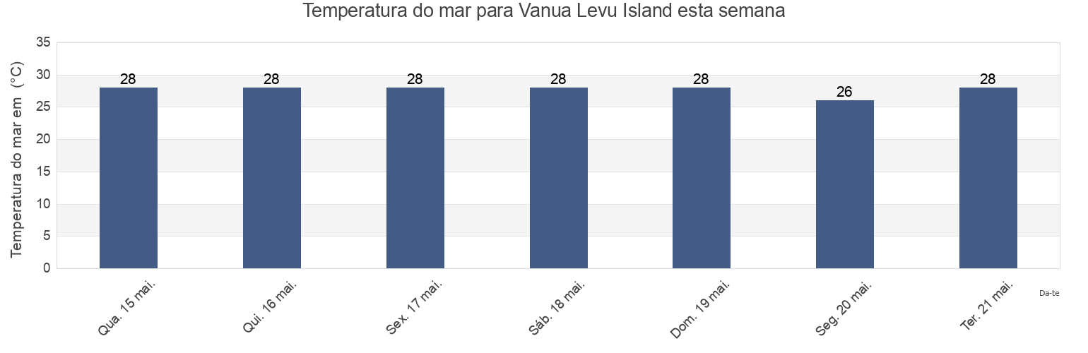 Temperatura do mar em Vanua Levu Island, Nandronga and Navosa Province, Western, Fiji esta semana