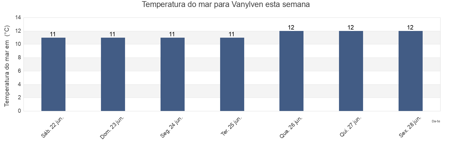 Temperatura do mar em Vanylven, Møre og Romsdal, Norway esta semana