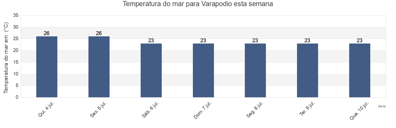 Temperatura do mar em Varapodio, Provincia di Reggio Calabria, Calabria, Italy esta semana