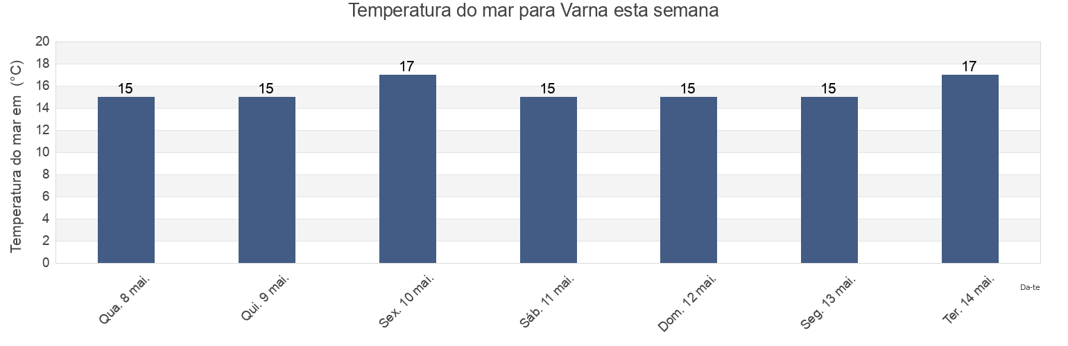 Temperatura do mar em Varna, Bulgaria esta semana