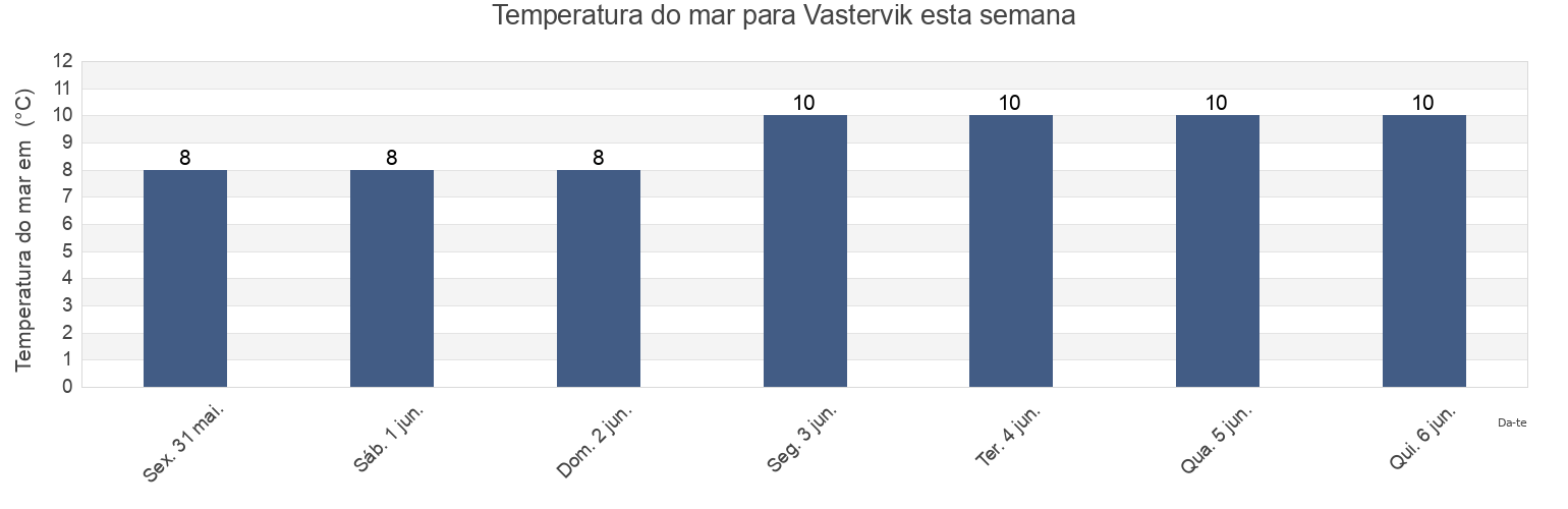 Temperatura do mar em Vastervik, Västerviks Kommun, Kalmar, Sweden esta semana