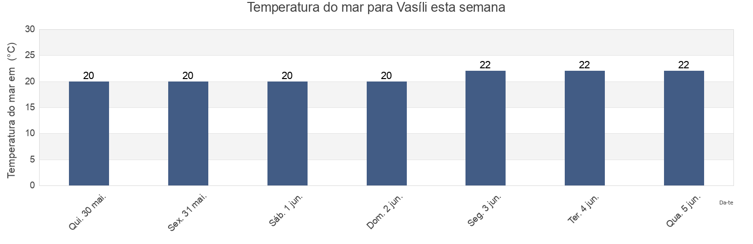 Temperatura do mar em Vasíli, Ammochostos, Cyprus esta semana