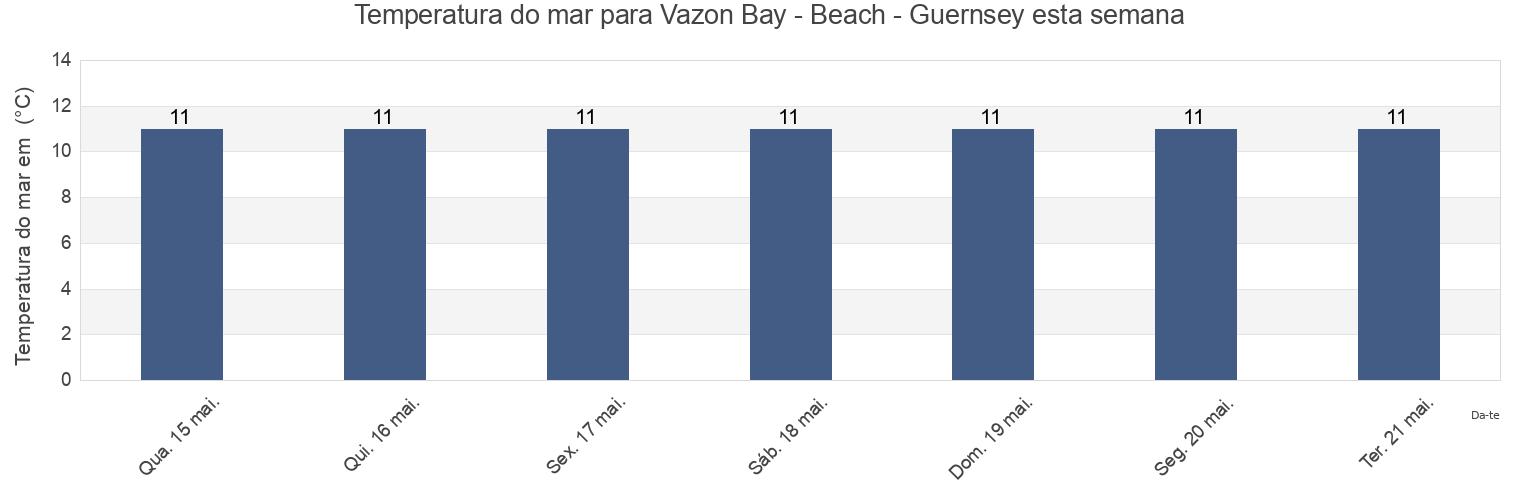 Temperatura do mar em Vazon Bay - Beach - Guernsey, Manche, Normandy, France esta semana