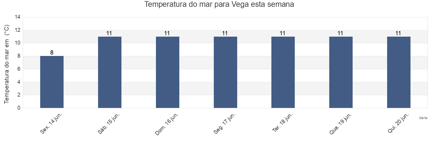 Temperatura do mar em Vega, Nordland, Norway esta semana