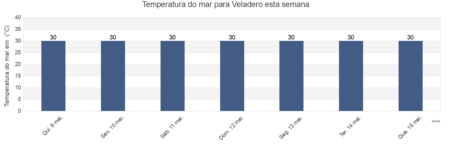 Temperatura do mar em Veladero, Chiriquí, Panama esta semana