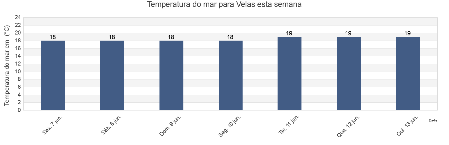 Temperatura do mar em Velas, Azores, Portugal esta semana