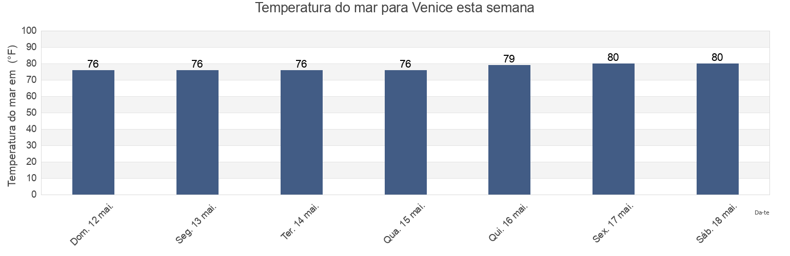Temperatura do mar em Venice, Sarasota County, Florida, United States esta semana