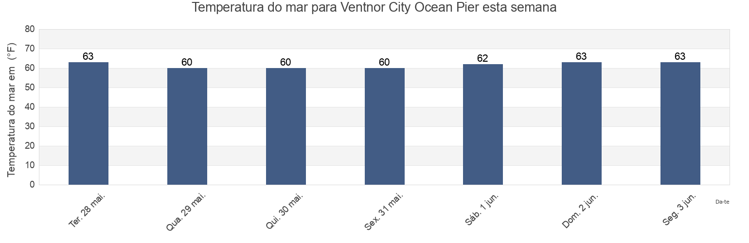 Temperatura do mar em Ventnor City Ocean Pier, Atlantic County, New Jersey, United States esta semana
