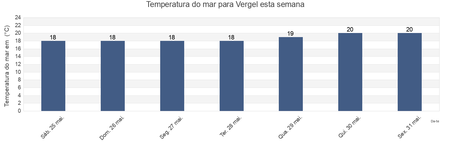 Temperatura do mar em Vergel, Provincia de Alicante, Valencia, Spain esta semana