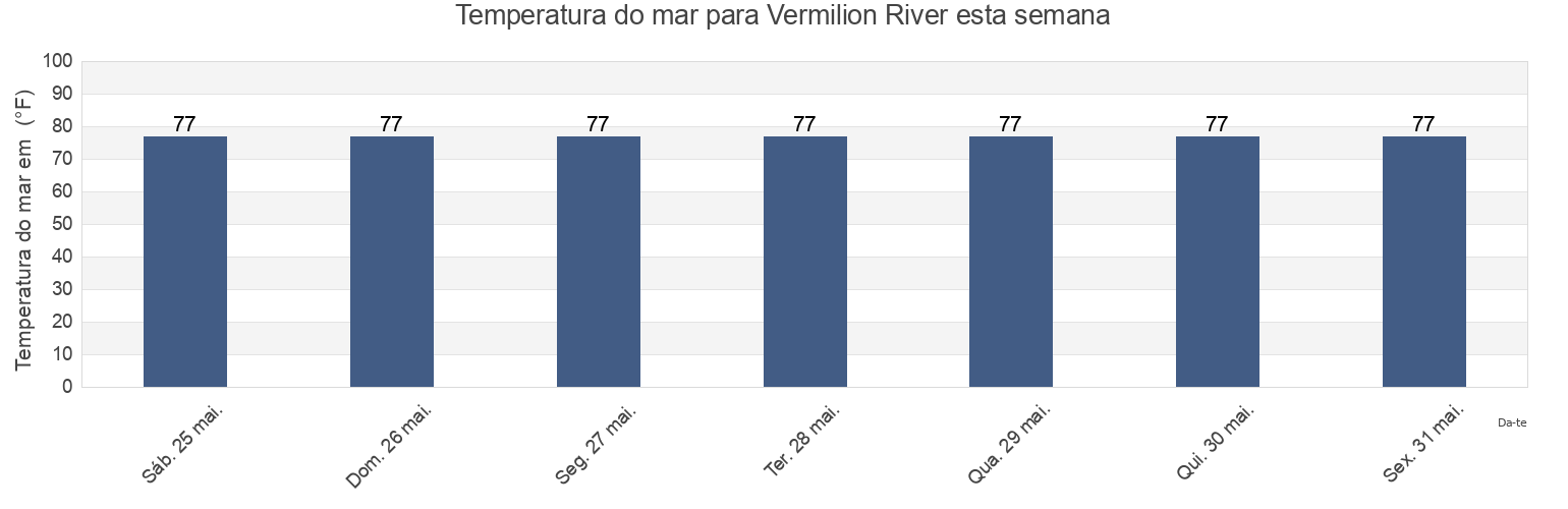Temperatura do mar em Vermilion River, Vermilion Parish, Louisiana, United States esta semana