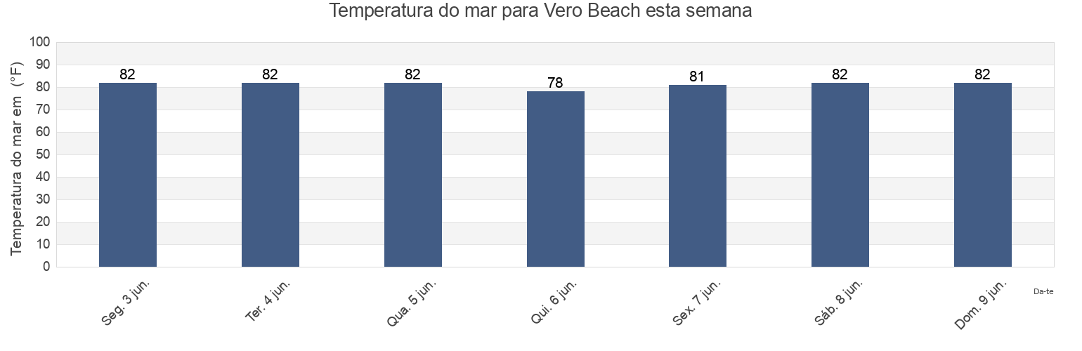 Temperatura do mar em Vero Beach, Indian River County, Florida, United States esta semana