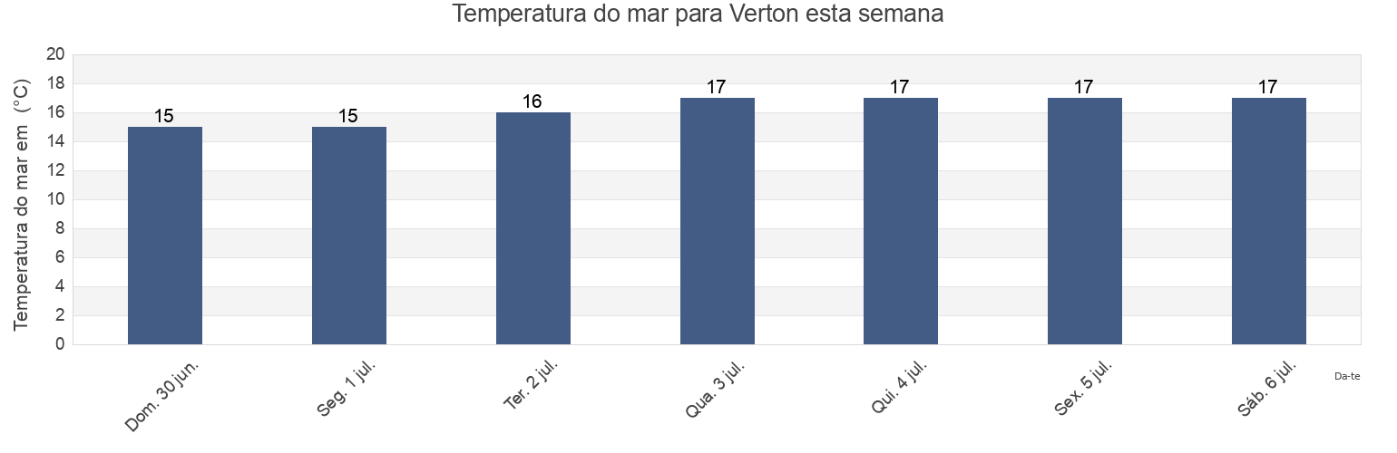 Temperatura do mar em Verton, Pas-de-Calais, Hauts-de-France, France esta semana