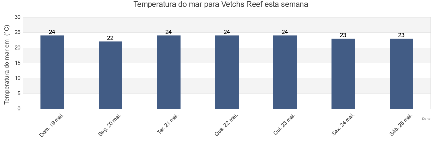 Temperatura do mar em Vetchs Reef, eThekwini Metropolitan Municipality, KwaZulu-Natal, South Africa esta semana