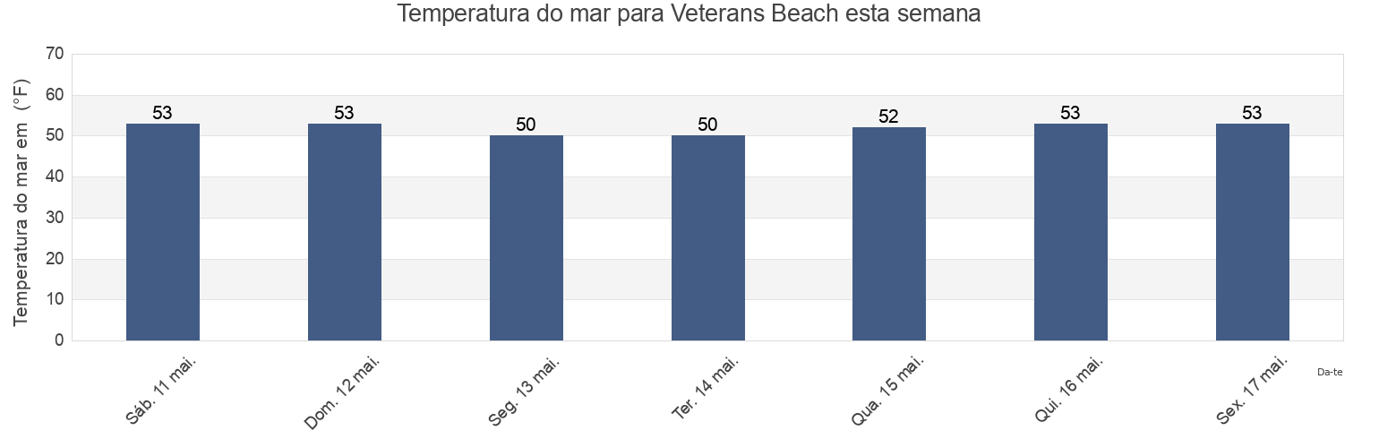 Temperatura do mar em Veterans Beach, Barnstable County, Massachusetts, United States esta semana