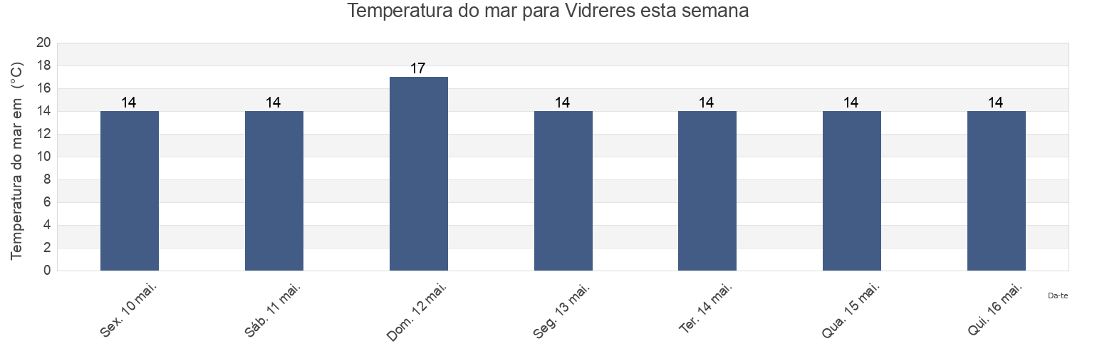 Temperatura do mar em Vidreres, Província de Girona, Catalonia, Spain esta semana