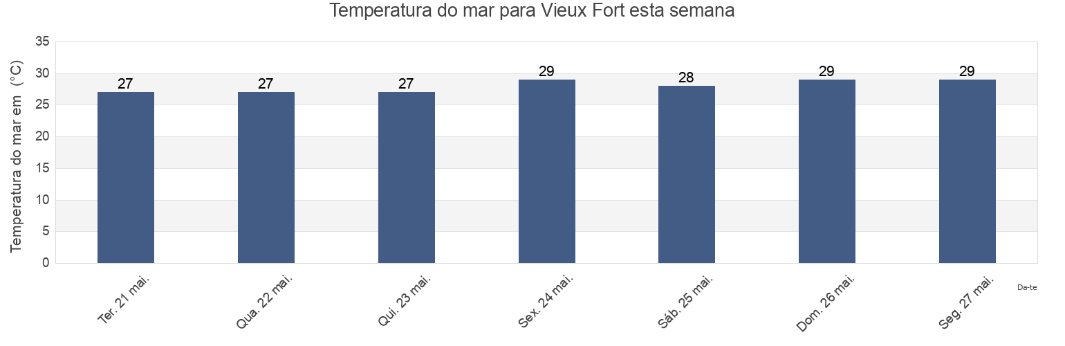 Temperatura do mar em Vieux Fort, Moule A Chique, Vieux-Fort, Saint Lucia esta semana