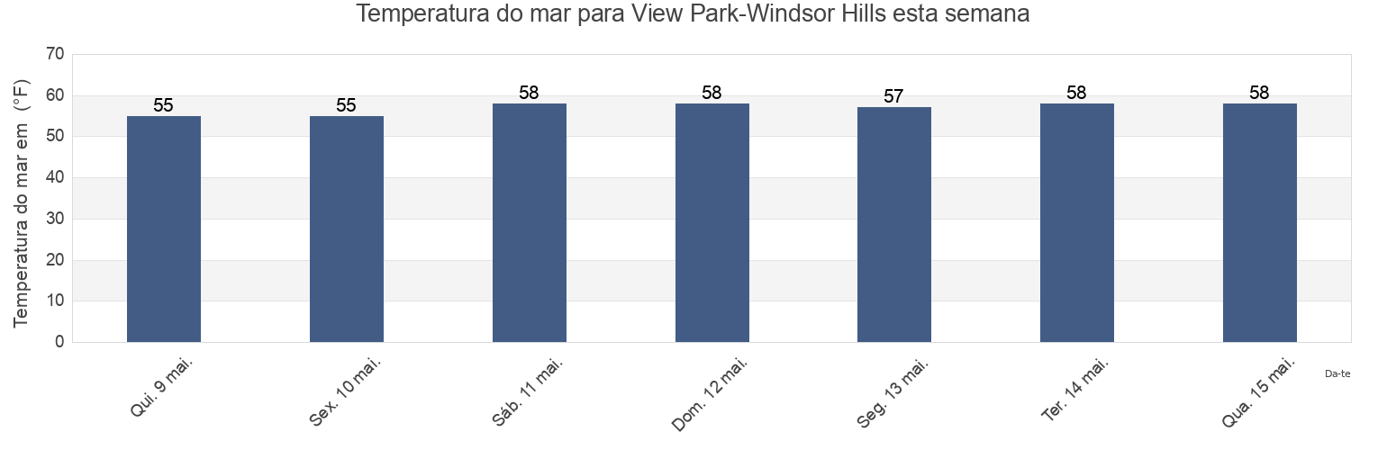 Temperatura do mar em View Park-Windsor Hills, Los Angeles County, California, United States esta semana