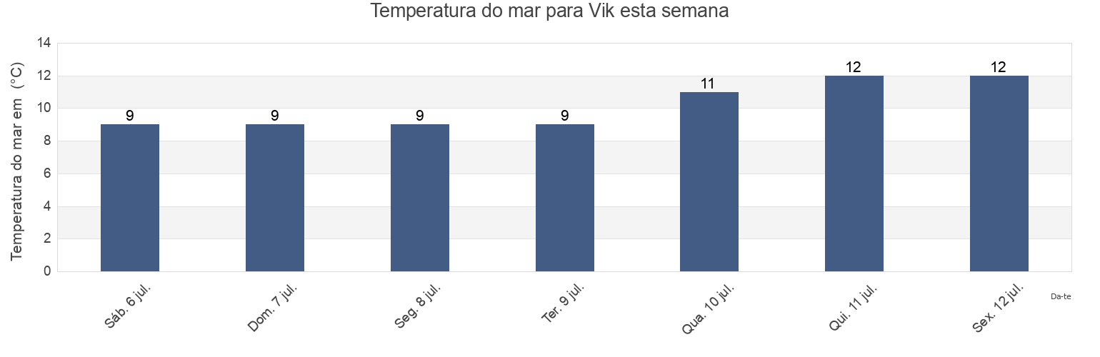 Temperatura do mar em Vik, Sømna, Nordland, Norway esta semana