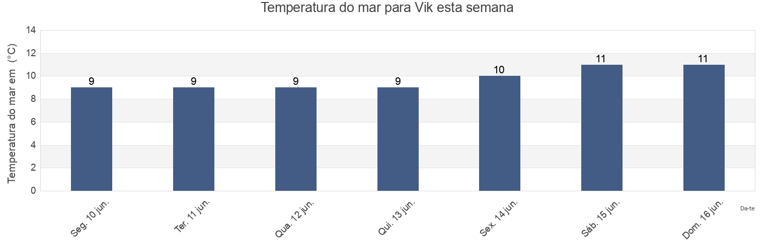 Temperatura do mar em Vik, Vestland, Norway esta semana