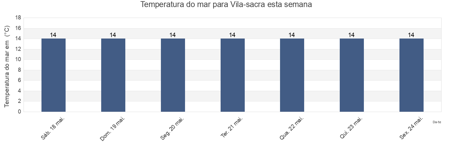Temperatura do mar em Vila-sacra, Província de Girona, Catalonia, Spain esta semana